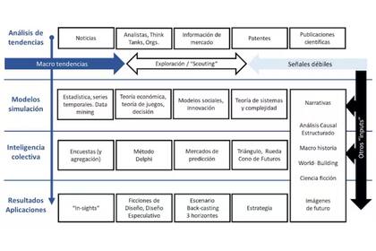 Los estudios de futuro ofrecen un amplio catálogo de posibilidades que, como muestra la figura (sin ánimo de exhaustividad), integra métodos cuantitativos y cualitativos