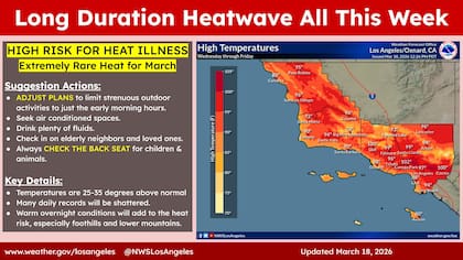 Los expertos advierten sobre un alto riesgo de enfermedad por calor durante este viernes 20 de marzo