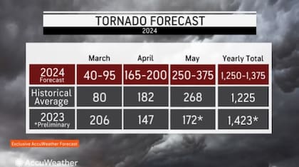 Los expertos anticipan para este 2024 una actividad de tornados mayor al promedio histórico
