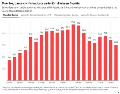 Los fallecimientos por coronavirus día por día en España