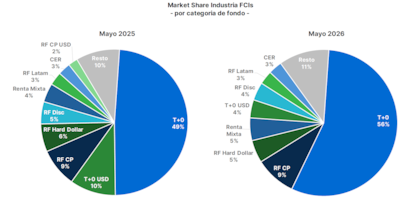 Los FCI de Money Market con liquidación inmediata (T+0) representan casi el 50% del mercado