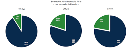 Los FCI en dólares fueron ganando mayor importancia en el mercado en los últimos años, según el último informe de Portfolio Personal Inversiones
