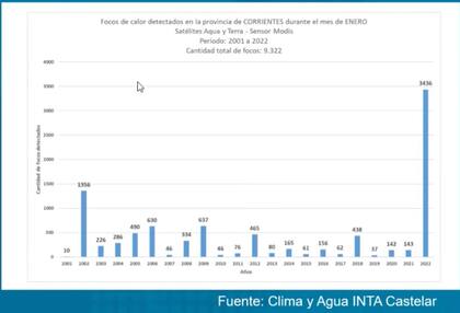 Los focos de calor de los últimos 20 años (en el mes de enero)