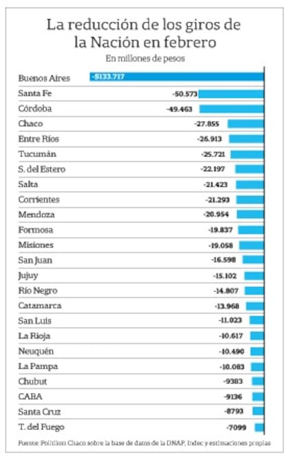 Los fondos coparticipables que perdieron las provincias en febrero