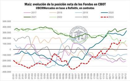 Los fondos especulativos en maíz incrementaron su posición neta comprada en 183.500 nuevos contratos, equivalente a 66 millones de toneladas.