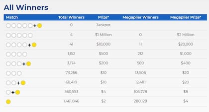 Los ganadores del Mega Millions de este martes 19 de marzo (Foto: www.megamillions.com)