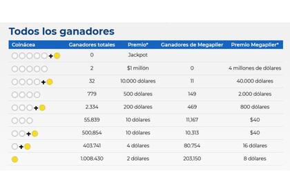 Los ganadores del sorteo del martes 3 de septiembre