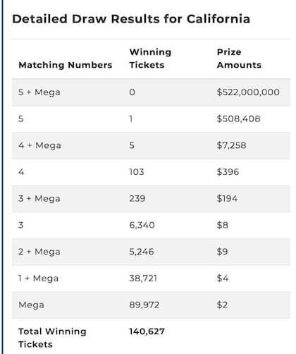Los ganadores del último sorteo en Mega Millions en California