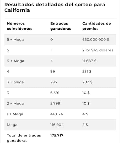 Los ganadores del último sorteo en Mega Millions en California