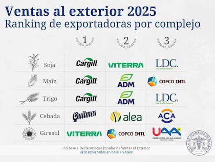 Los ganadores por complejo exportador