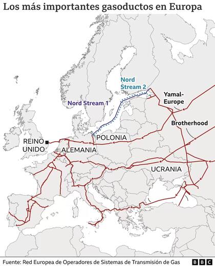 Los gasoductos más importantes de Europa