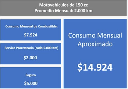 Los gastos aproximados para mantener una moto se asemejan a lo que un hincha necesita para comprar la camiseta de su club