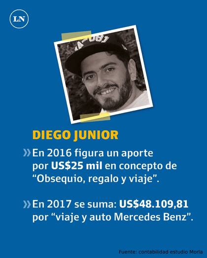 Los gastos corrientes de Maradona, entre 2014 y 2020