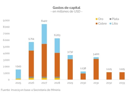 Los gastos de capital (inversión) estimados solo en cobre rondan los US$22.000 millones