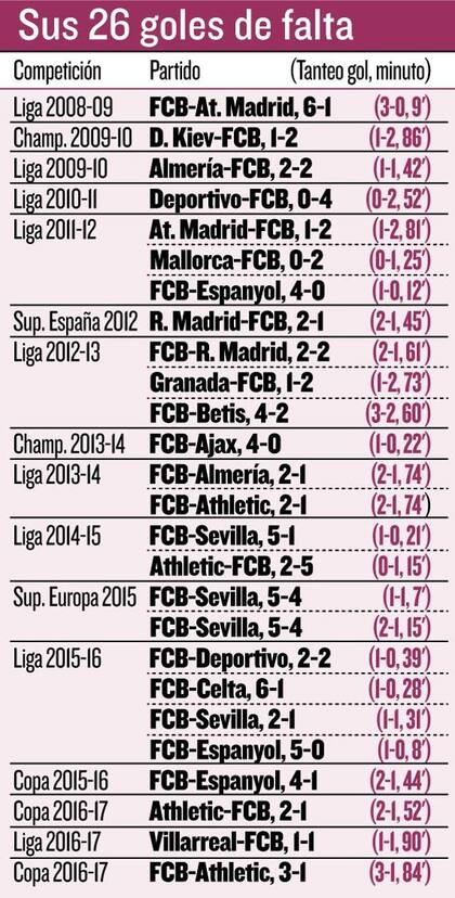 Los goles de Messi de tiro libre (fuente Mundo Deportivo)