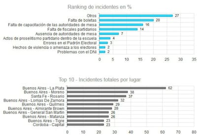 Los gráficos muestran el tipo de incidentes y los lugares