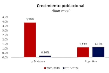 Los gráficos que comparan el crecimiento poblacional