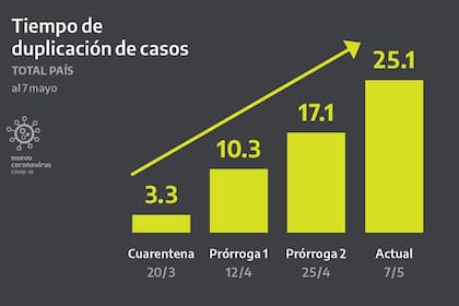 El tiempo de duplicación de casos durante la cuarentena