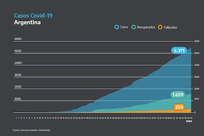La curva de casos en el país