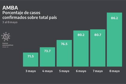 Porcentaje de casos en el área metropolitana sobre el total del país