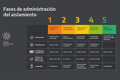 Las cinco fases de la cuarentena en el país. Salvo el AMBA, el resto de las zonas pasarán a la fase cuatro