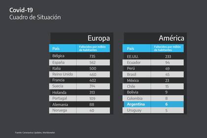 La comparación de las muertes con América y con Europa