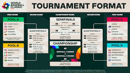 Los grupos del Clásico Mundial de Beisbol 2026 (X/@WBCBaseball)