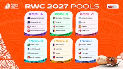 Los grupos del Mundial de Rugby 2027; los Pumas integran el C junto a Fiji, España y Canadá.