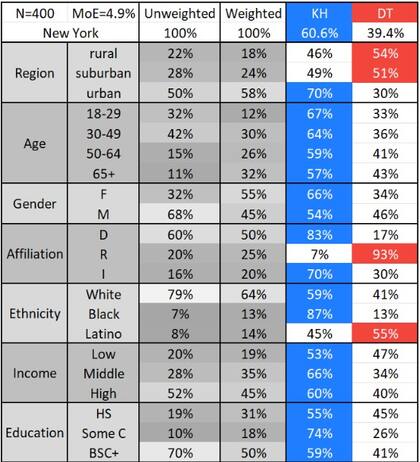 Los grupos sociales que apoyan a Harris y Trump en Nueva York