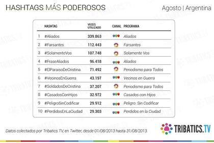 Los hashtags más poderosos