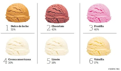 Los helados más elegidos de los argentinos