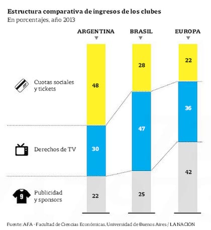 Los hinchas, los que más aportan