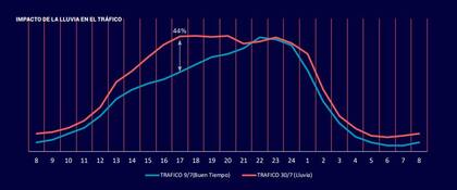 Los horarios en los que la gente se conecta a internet varía en los días lluviosos