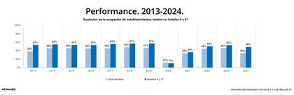 Los hoteles de lujo alcanzaron un récord de ocupación del 57% en 2018-2019, mientras que en 2024 registran un 49%