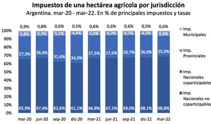 Los impuestos nacionales no coparticipables representan el 68,8% del total de impuestos que afronta una hectárea agrícola en la Argentina