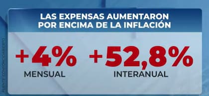 Los incrementos en el valor de las expensas