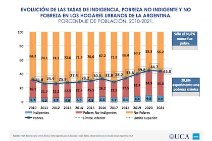 Los índices de pobreza y de indigencia marcan una progresión ascendente desde 2010, según las mediciones del Observatorio de la Deuda Social Argentina