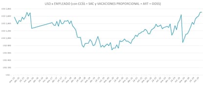 Los industriales madereros explicaron que el costo laboral medido en dólares está muy alto y les quita competitividad; el gráfico es de Amayadap, cámara forestoindustrial que aglutina a las firmas del Norte de Misiones