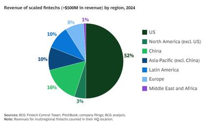 Los ingresos a gran escala de Fintech se concentran en Estados Unidos y China, según BCG