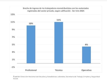 Los ingresos de los monotributistas y la brecha con los registrados
