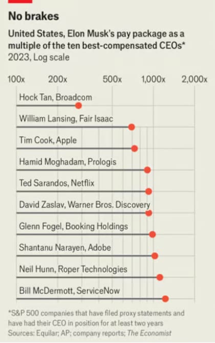 Los ingresos de los principales CEOs en los Estados Unidos, según The Economist.
