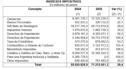 Los ingresos impositivos que espera el Gobierno para 2025 por distintos sectores
