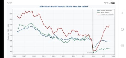 Los ingresos informales, según el Indec