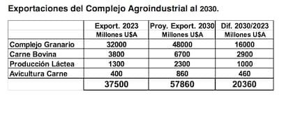 Los ingresos por exportaciones de los principales complejos agroindustriales al 2030 presentados en el último seminario de la Fundación y su diferencia con los aportes de la campaña 2022/2023