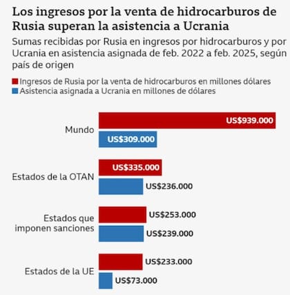 Los ingresos por la venta de hidrocarburos de Rusia superan la asistencia a Ucrania