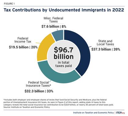 Los inmigrantes indocumentados pagaron más de US$96 mil millones en impuestos federales, estatales y locales en 2022