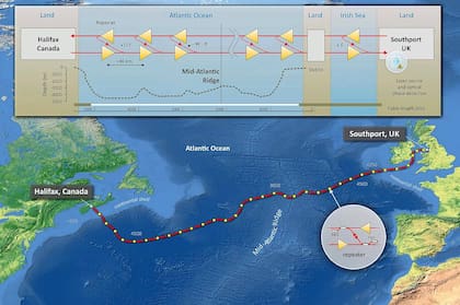 Los investigadores han probado su técnica en un cable submarino que une Reino Unido y Canadá. El número real de repetidores (128) se ha reducido en la figura a efectos ilustrativos
