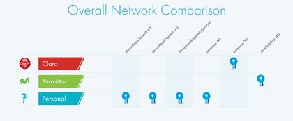 Los ítems comparados por OpenSignal: ancho de banda en 3G y 4G, latencia en ambas redes, velocidad de descarga general y disponibilidad de la red