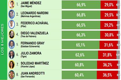 Los jefes comunales mejor ubicados, según CB Consultora