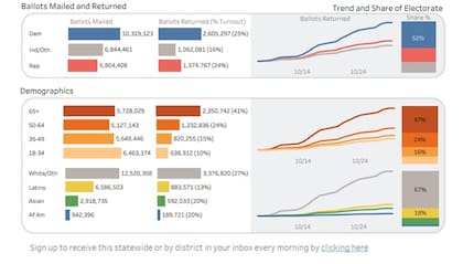 Los latinos registraron una participación del voto anticipado del 13%